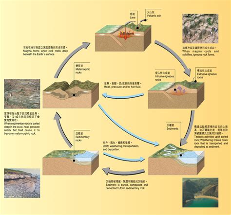 石頭形狀|礦物與岩石 – 地質的基礎材枓